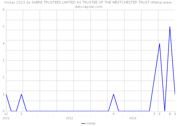 Visitas 2023 de SABRE TRUSTEES LIMITED AS TRUSTEE OF THE WESTCHESTER TRUST (Malta) 