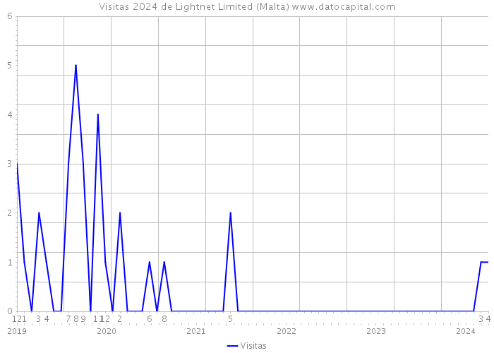 Visitas 2024 de Lightnet Limited (Malta) 
