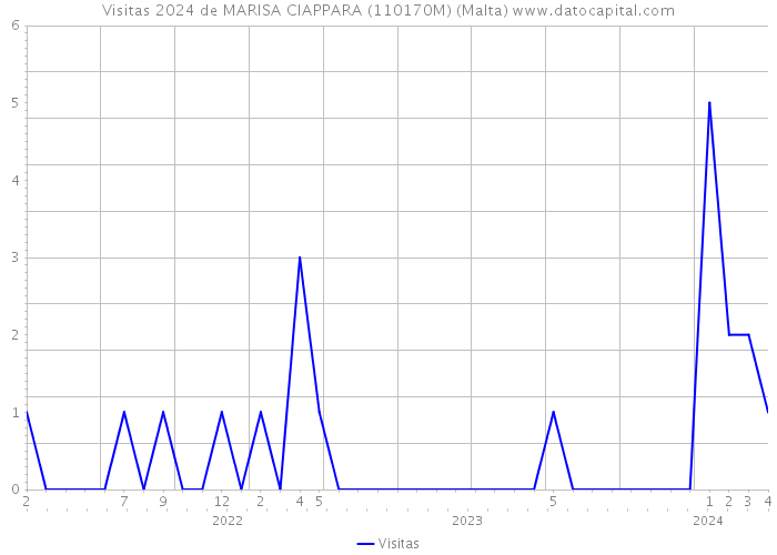 Visitas 2024 de MARISA CIAPPARA (110170M) (Malta) 