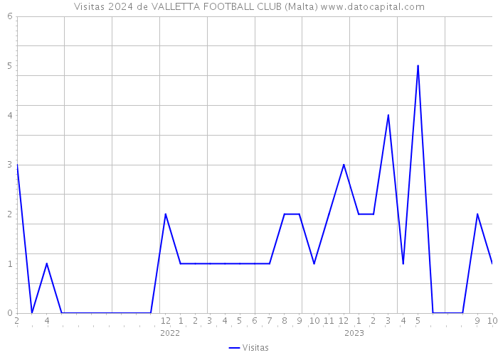 Visitas 2024 de VALLETTA FOOTBALL CLUB (Malta) 
