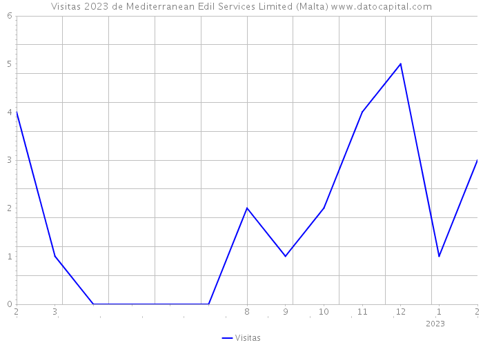 Visitas 2023 de Mediterranean Edil Services Limited (Malta) 