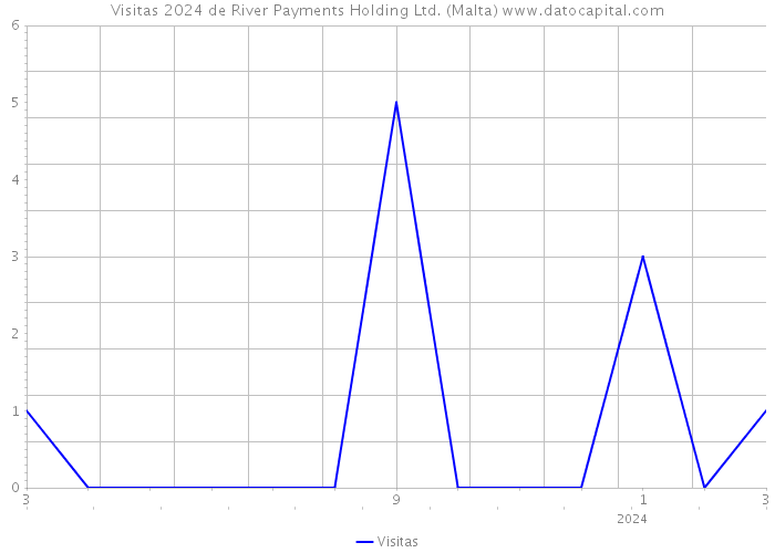 Visitas 2024 de River Payments Holding Ltd. (Malta) 