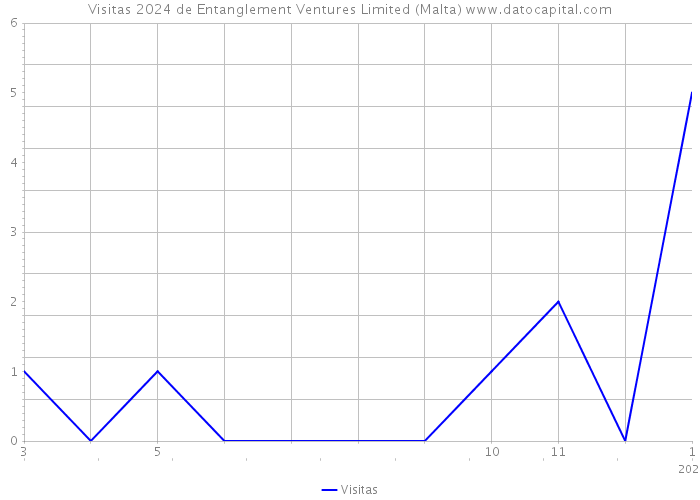 Visitas 2024 de Entanglement Ventures Limited (Malta) 