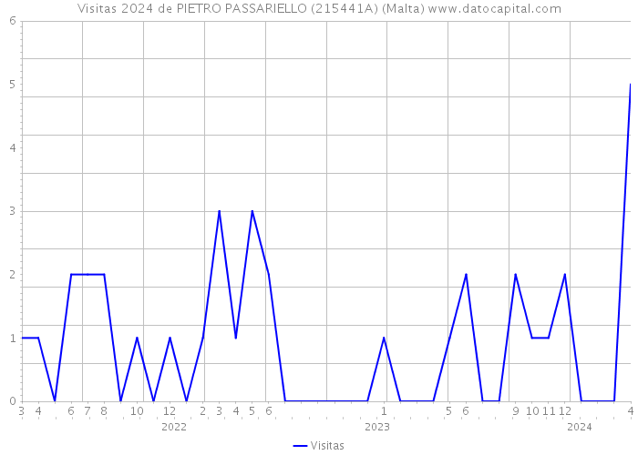 Visitas 2024 de PIETRO PASSARIELLO (215441A) (Malta) 