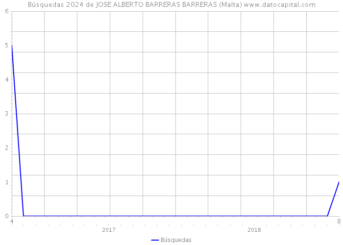 Búsquedas 2024 de JOSE ALBERTO BARRERAS BARRERAS (Malta) 