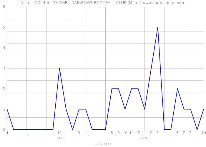Visitas 2024 de TARXIEN RAINBOWS FOOTBALL CLUB (Malta) 