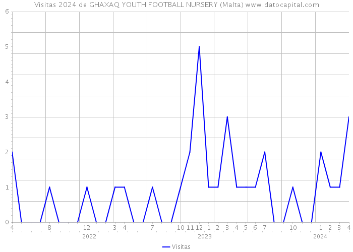 Visitas 2024 de GHAXAQ YOUTH FOOTBALL NURSERY (Malta) 