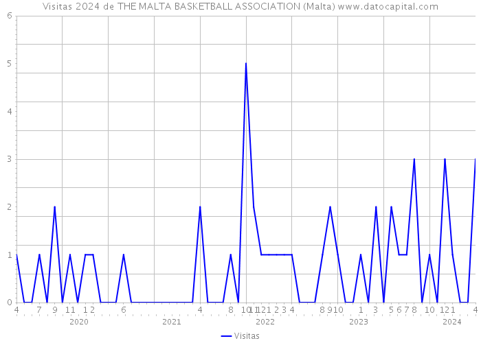 Visitas 2024 de THE MALTA BASKETBALL ASSOCIATION (Malta) 