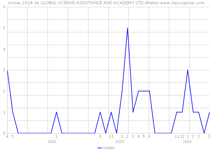 Visitas 2024 de GLOBAL OCEANS ASSISTANCE AND ACADEMY LTD (Malta) 