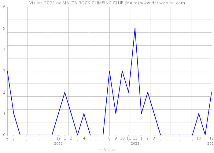 Visitas 2024 de MALTA ROCK CLIMBING CLUB (Malta) 