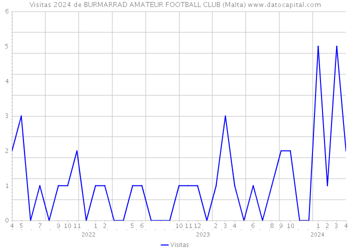 Visitas 2024 de BURMARRAD AMATEUR FOOTBALL CLUB (Malta) 