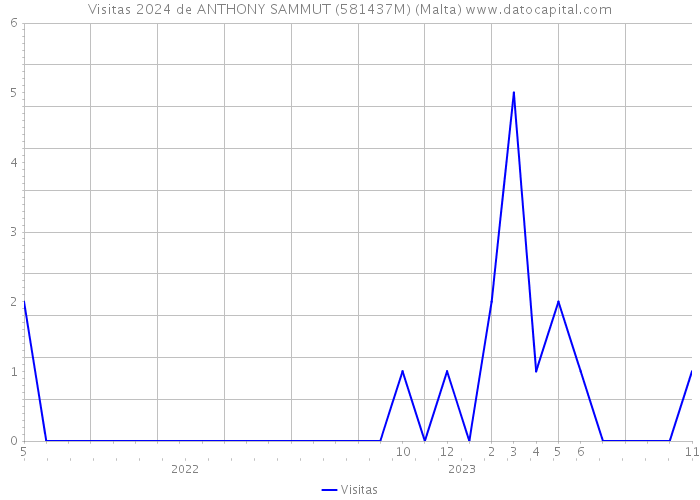 Visitas 2024 de ANTHONY SAMMUT (581437M) (Malta) 