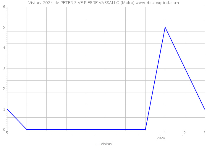 Visitas 2024 de PETER SIVE PIERRE VASSALLO (Malta) 