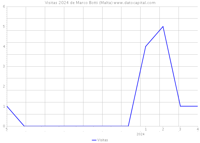 Visitas 2024 de Marco Botti (Malta) 