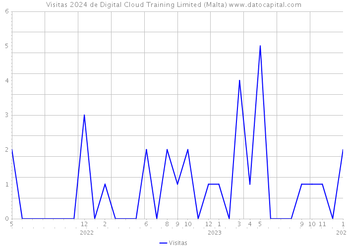 Visitas 2024 de Digital Cloud Training Limited (Malta) 