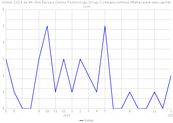 Visitas 2024 de Mr One Europe Online Technology Group Company Limited (Malta) 