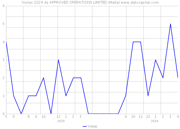 Visitas 2024 de APPROVED OPERATIONS LIMITED (Malta) 