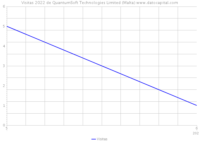 Visitas 2022 de QuantumSoft Technologies Limited (Malta) 