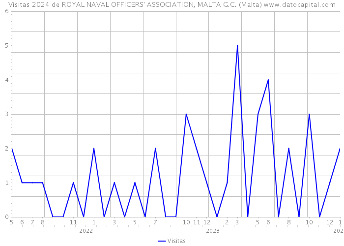 Visitas 2024 de ROYAL NAVAL OFFICERS' ASSOCIATION, MALTA G.C. (Malta) 