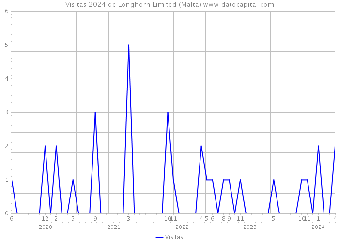 Visitas 2024 de Longhorn Limited (Malta) 