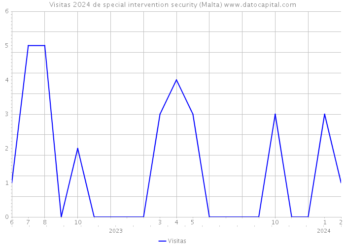 Visitas 2024 de special intervention security (Malta) 