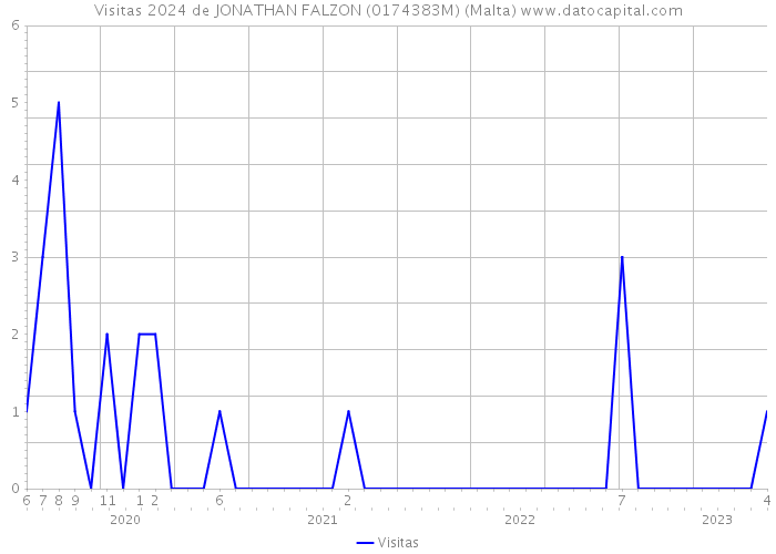 Visitas 2024 de JONATHAN FALZON (0174383M) (Malta) 