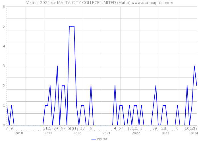 Visitas 2024 de MALTA CITY COLLEGE LIMITED (Malta) 