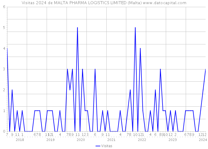 Visitas 2024 de MALTA PHARMA LOGISTICS LIMITED (Malta) 