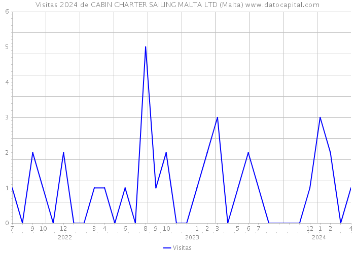 Visitas 2024 de CABIN CHARTER SAILING MALTA LTD (Malta) 
