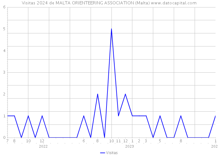Visitas 2024 de MALTA ORIENTEERING ASSOCIATION (Malta) 