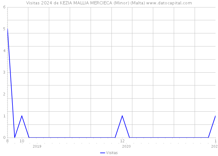 Visitas 2024 de KEZIA MALLIA MERCIECA (Minor) (Malta) 