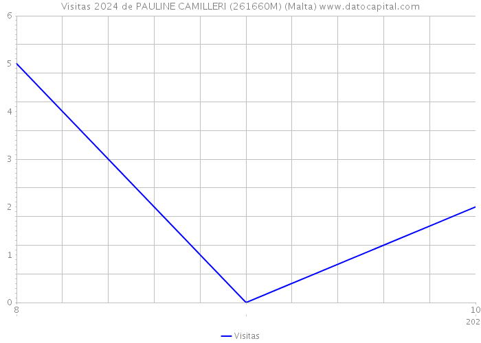 Visitas 2024 de PAULINE CAMILLERI (261660M) (Malta) 