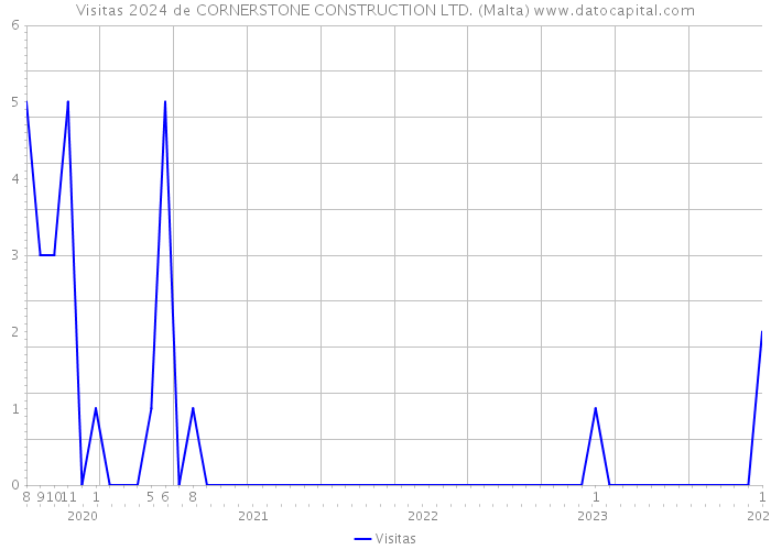 Visitas 2024 de CORNERSTONE CONSTRUCTION LTD. (Malta) 