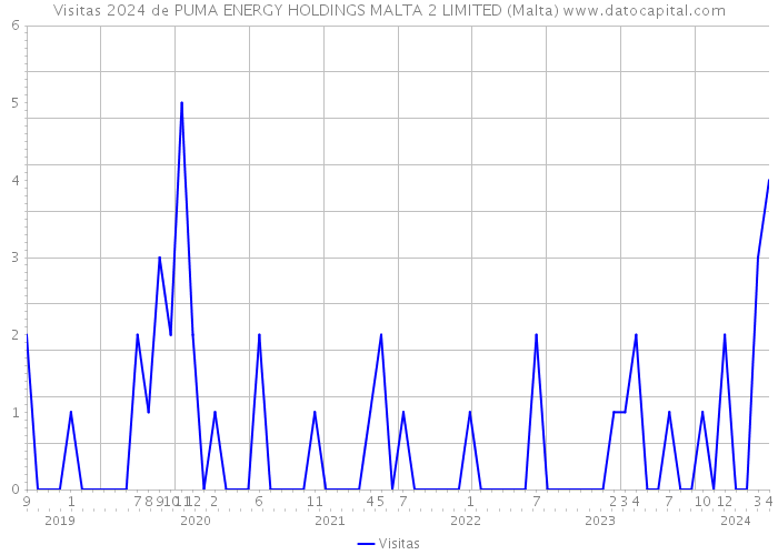 Visitas 2024 de PUMA ENERGY HOLDINGS MALTA 2 LIMITED (Malta) 