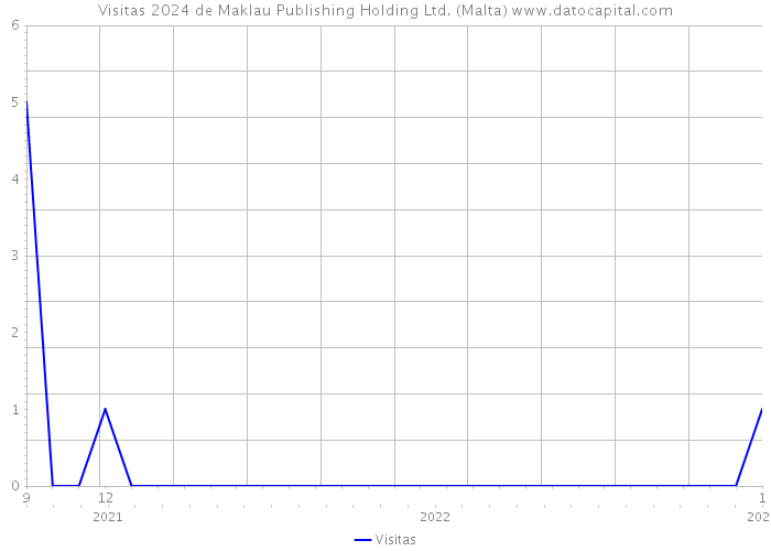 Visitas 2024 de Maklau Publishing Holding Ltd. (Malta) 