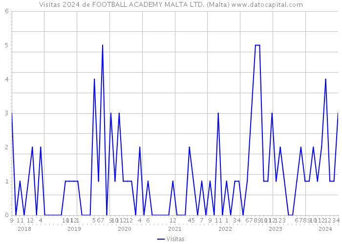 Visitas 2024 de FOOTBALL ACADEMY MALTA LTD. (Malta) 