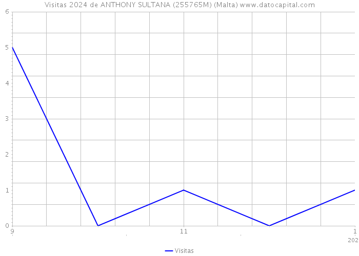 Visitas 2024 de ANTHONY SULTANA (255765M) (Malta) 
