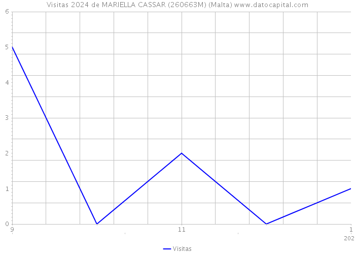 Visitas 2024 de MARIELLA CASSAR (260663M) (Malta) 