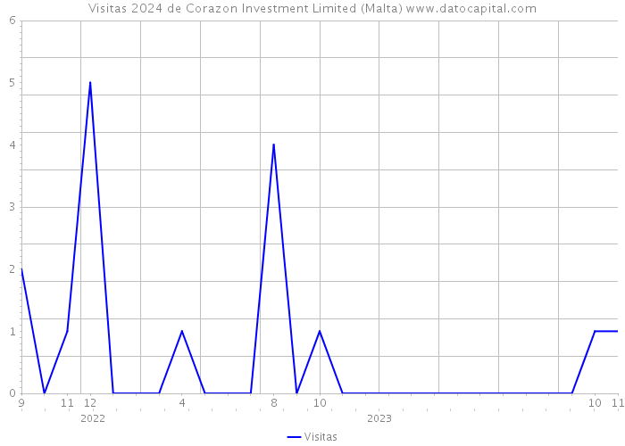 Visitas 2024 de Corazon Investment Limited (Malta) 