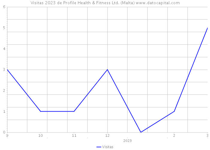 Visitas 2023 de Profile Health & Fitness Ltd. (Malta) 