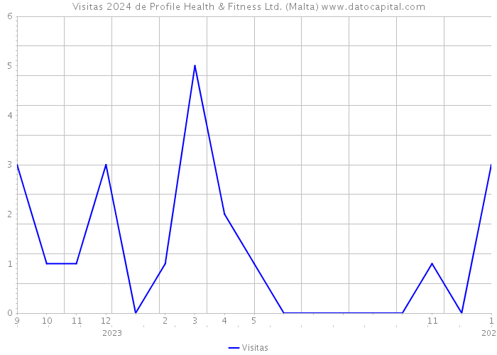 Visitas 2024 de Profile Health & Fitness Ltd. (Malta) 