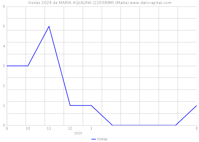 Visitas 2024 de MARIA AQUILINA (226389M) (Malta) 