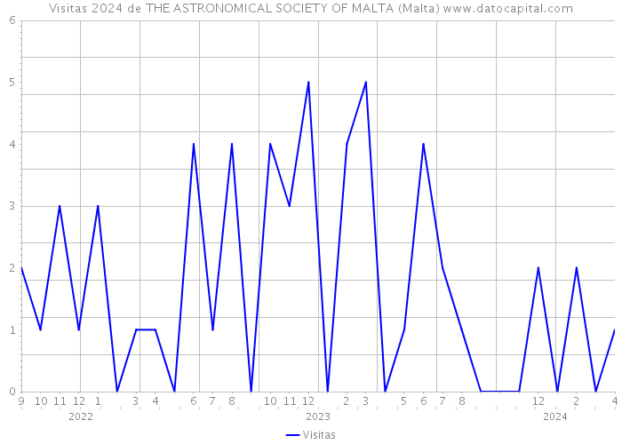 Visitas 2024 de THE ASTRONOMICAL SOCIETY OF MALTA (Malta) 