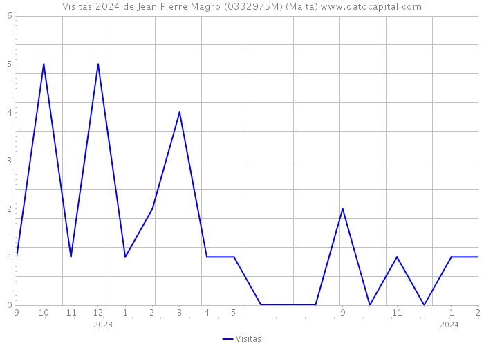 Visitas 2024 de Jean Pierre Magro (0332975M) (Malta) 