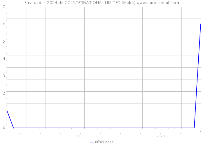 Búsquedas 2024 de GG INTERNATIONAL LIMITED (Malta) 