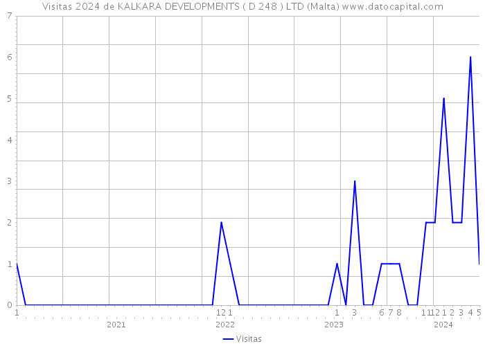 Visitas 2024 de KALKARA DEVELOPMENTS ( D 248 ) LTD (Malta) 