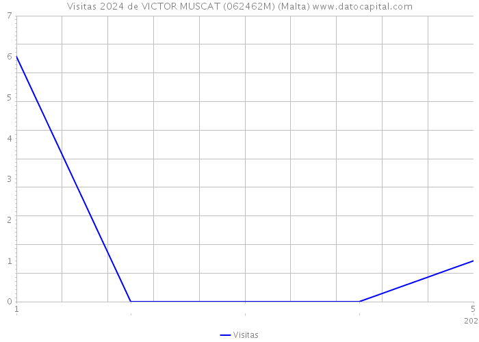 Visitas 2024 de VICTOR MUSCAT (062462M) (Malta) 
