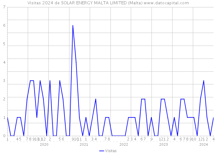Visitas 2024 de SOLAR ENERGY MALTA LIMITED (Malta) 