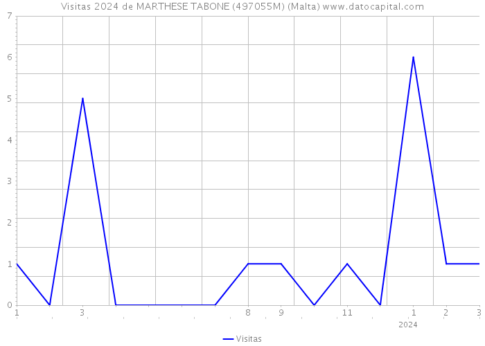 Visitas 2024 de MARTHESE TABONE (497055M) (Malta) 