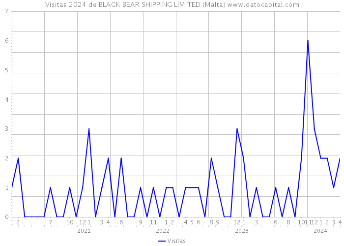Visitas 2024 de BLACK BEAR SHIPPING LIMITED (Malta) 